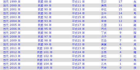 59年次屬什麼|今年民國幾年2024？今年是什麼生肖？西元民國生肖對照表（完。